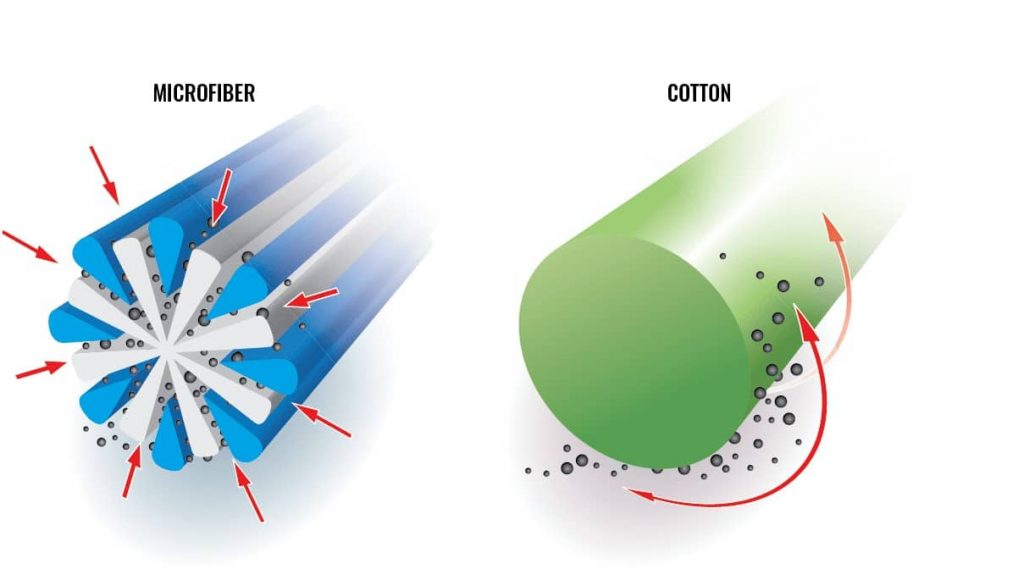 Apa itu Microfiber? Penjelasan Mengenai Microfiber